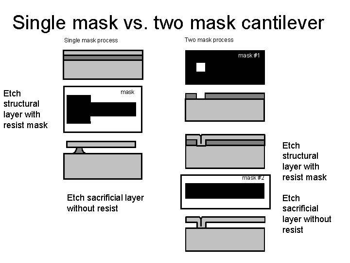 Single mask vs. two mask cantilever Two mask process Single mask process mask #1