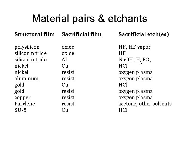 Material pairs & etchants Structural film Sacrificial etch(es) polysilicon nitride nickel aluminum gold copper