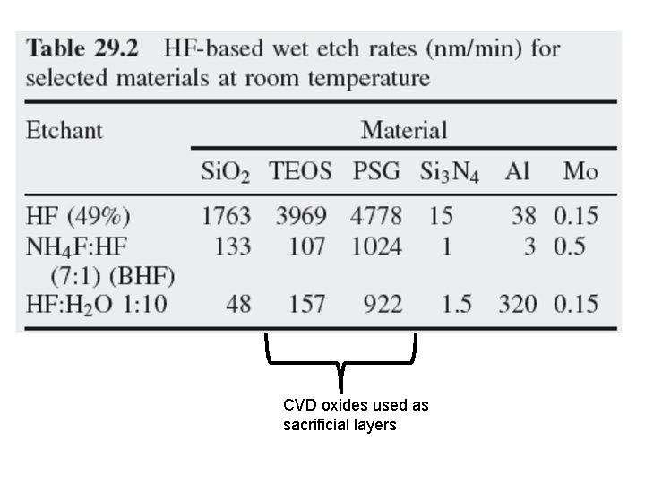 CVD oxides used as sacrificial layers 