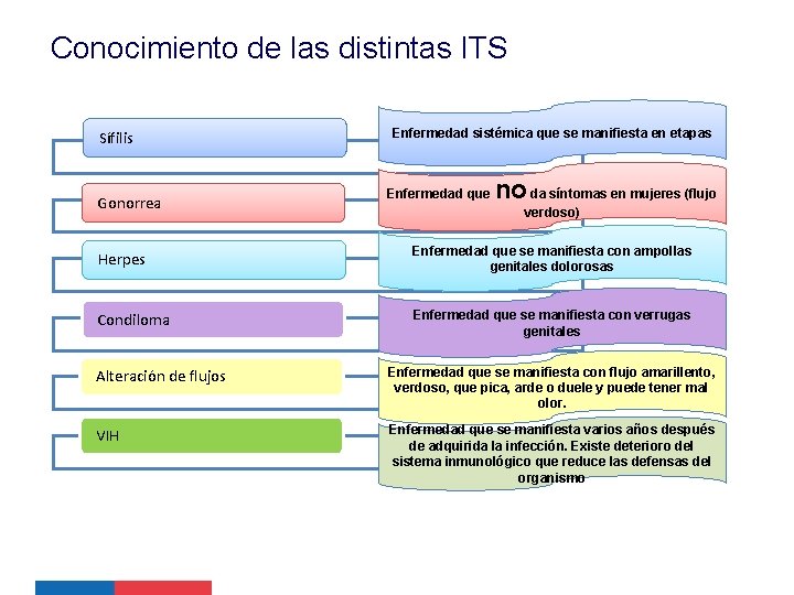 Conocimiento de las distintas ITS Sífilis Gonorrea Enfermedad sistémica que se manifiesta en etapas Conocimiento de las distintas ITS Sífilis Gonorrea Enfermedad sistémica que se manifiesta en etapas