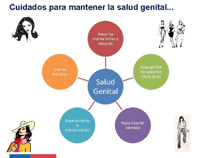 Cuidados para mantener la salud genital. . . Asear las manos antes y después Cuidados para mantener la salud genital. . . Asear las manos antes y después
