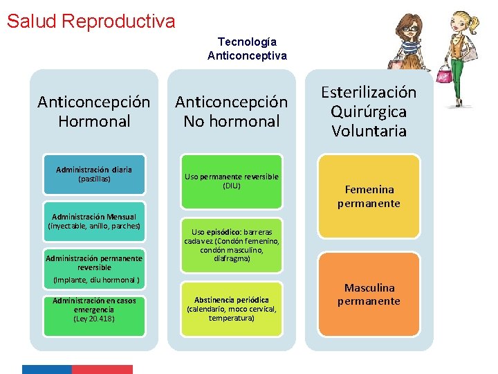 Salud Reproductiva Tecnología Anticonceptiva Anticoncepción Hormonal Administración diaria (pastillas) Administración Mensual (inyectable, anillo, parches) Salud Reproductiva Tecnología Anticonceptiva Anticoncepción Hormonal Administración diaria (pastillas) Administración Mensual (inyectable, anillo, parches)