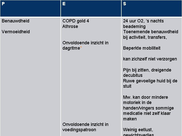 P E S Benauwdheid COPD gold 4 Athrose 24 uur O 2, ‘s nachts