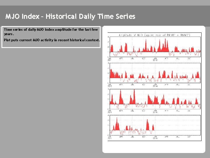 MJO Index – Historical Daily Time Series Time series of daily MJO index amplitude