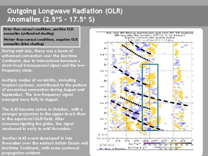 Outgoing Longwave Radiation (OLR) Anomalies (2. 5ºS - 17. 5º S) Drier-than-normal conditions, positive