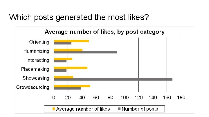 Which posts generated the most likes? 