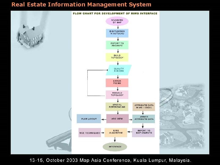 Real Estate Information Management System Methodology 