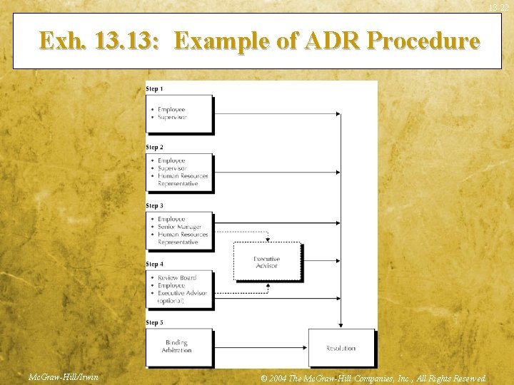 13 -22 Exh. 13: Example of ADR Procedure Mc. Graw-Hill/Irwin © 2004 The Mc.