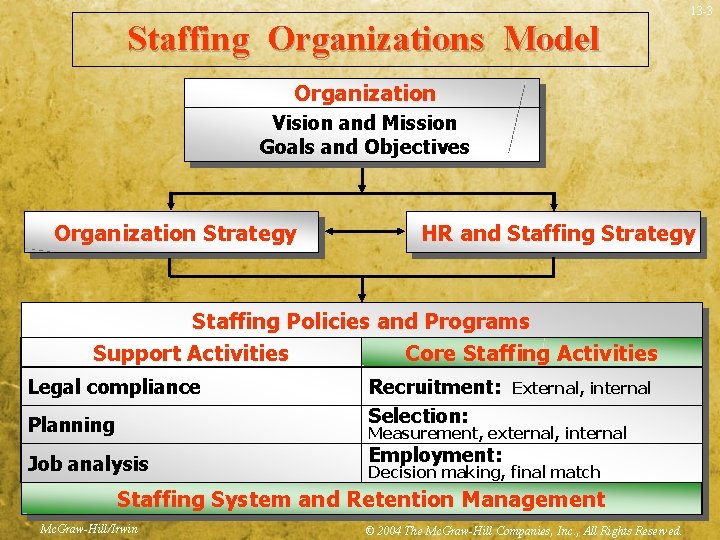 13 -3 Staffing Organizations Model Organization Vision and Mission Goals and Objectives Organization Strategy