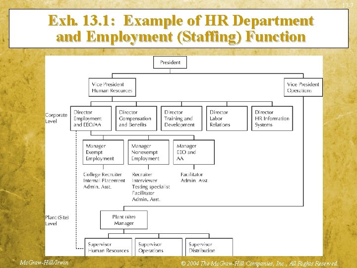 13 -7 Exh. 13. 1: Example of HR Department and Employment (Staffing) Function Mc.