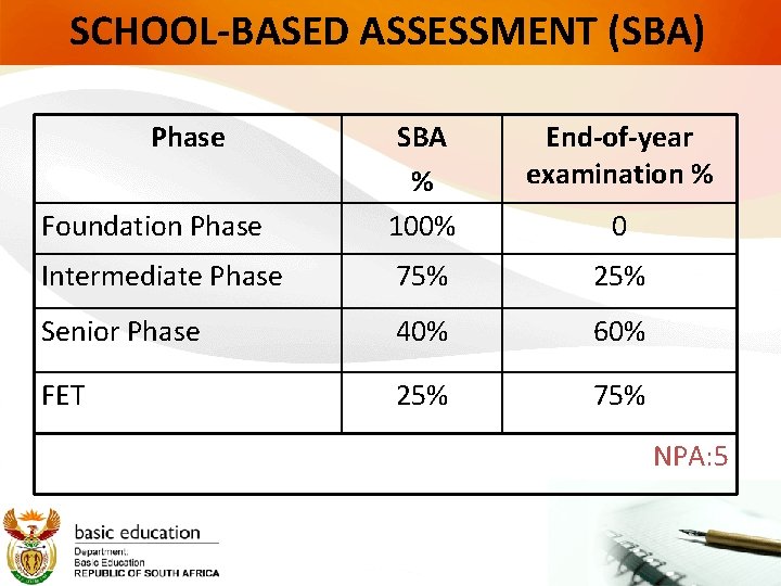 SCHOOL-BASED ASSESSMENT (SBA) Phase End-of-year examination % Foundation Phase SBA % 100% Intermediate Phase