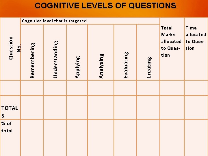 COGNITIVE LEVELS OF QUESTIONS Creating Evaluating Analysing Applying Understanding Remembering Question No. Cognitive level