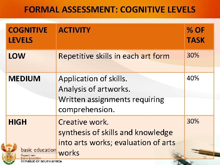 FORMAL ASSESSMENT: COGNITIVE LEVELS ACTIVITY % OF TASK LOW Repetitive skills in each art