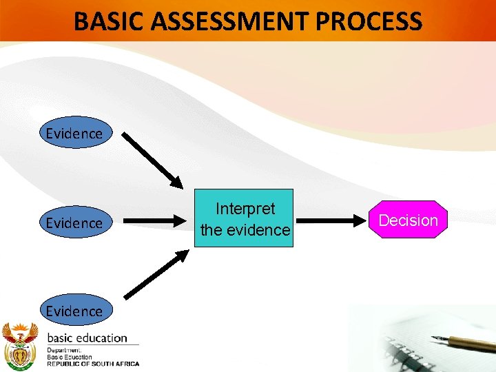 BASIC ASSESSMENT PROCESS Evidence Interpret the evidence Decision 