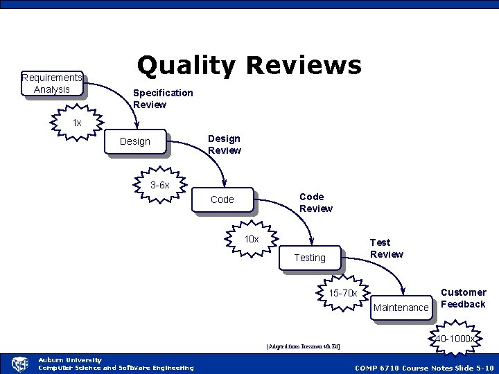 Requirements Analysis Quality Reviews Specification Review 1 x Design Review Design 3 -6 x