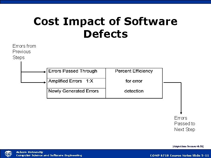 Cost Impact of Software Defects Errors from Previous Steps Errors Passed to Next Step