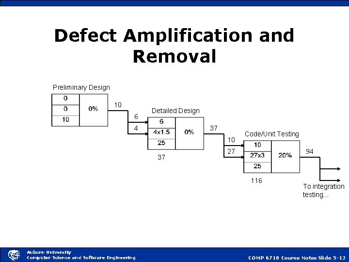 Defect Amplification and Removal Preliminary Design 10 6 Detailed Design 4 37 10 37