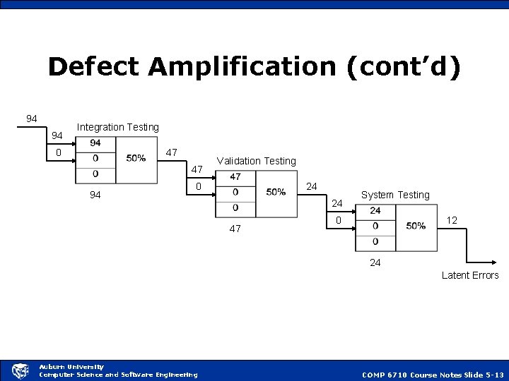 Defect Amplification (cont’d) 94 94 Integration Testing 0 47 47 94 Validation Testing 0