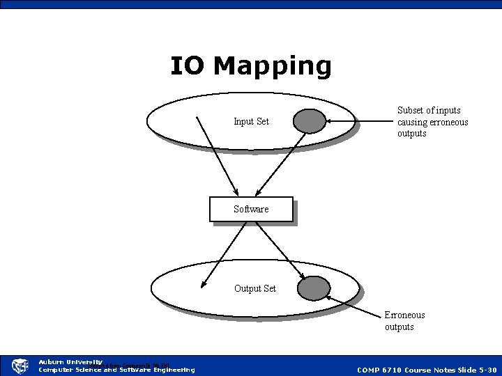 IO Mapping Input Set Subset of inputs causing erroneous outputs Software Output Set Erroneous