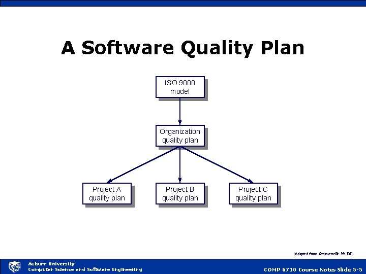 A Software Quality Plan ISO 9000 model Organization quality plan Project A quality plan