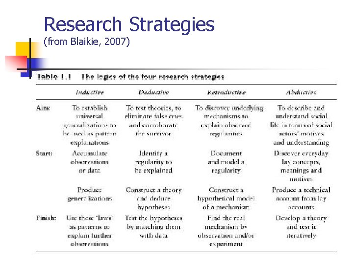 Research Strategies (from Blaikie, 2007) 