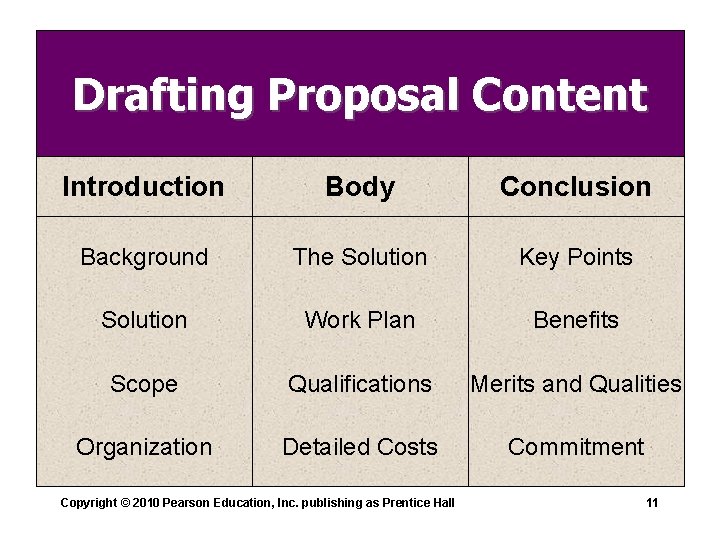 Drafting Proposal Content Introduction Body Conclusion Background The Solution Key Points Solution Work Plan