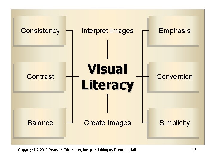 Consistency Interpret Images Emphasis Contrast Visual Literacy Convention Balance Create Images Simplicity Copyright ©