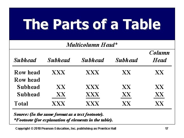 The Parts of a Table Multicolumn Head* Subhead Row head Subhead Total Subhead Column