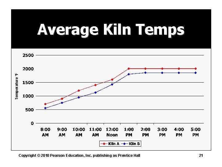 Temperature °F Average Kiln Temps Copyright © 2010 Pearson Education, Inc. publishing as Prentice