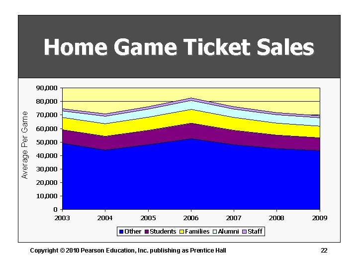 Home Game Ticket Sales 90, 000 Average Per Game 80, 000 70, 000 60,