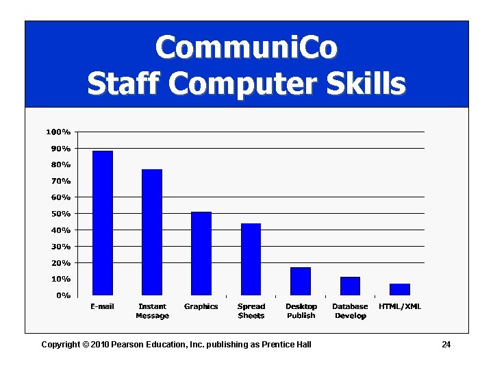 Communi. Co Staff Computer Skills Copyright © 2010 Pearson Education, Inc. publishing as Prentice