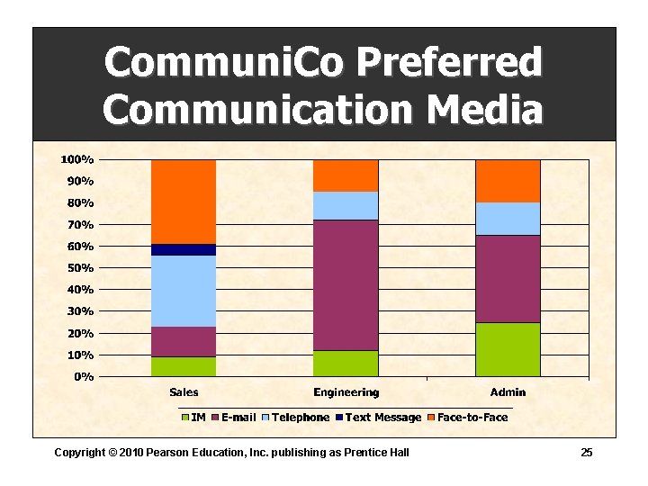 Communi. Co Preferred Communication Media Copyright © 2010 Pearson Education, Inc. publishing as Prentice