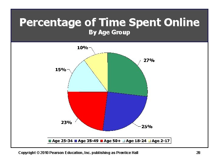 Percentage of Time Spent Online By Age Group Copyright © 2010 Pearson Education, Inc.