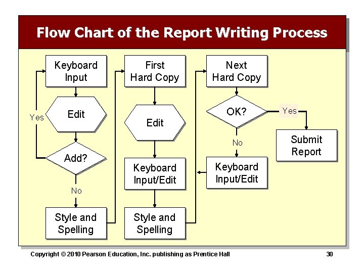 Flow Chart of the Report Writing Process Keyboard Input Yes Edit First Hard Copy