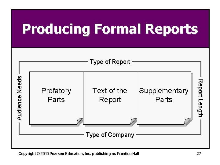 Producing Formal Reports Prefatory Parts Text of the Report Supplementary Parts Report Length Audience