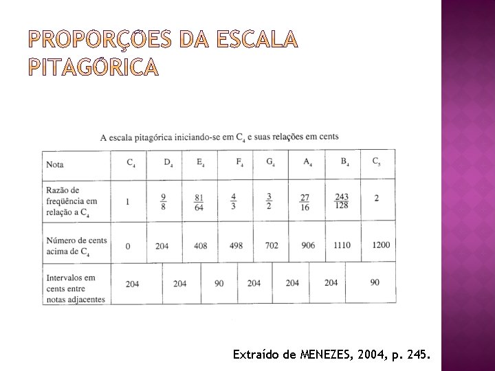 Extraído de MENEZES, 2004, p. 245. Extraído de MENEZES, 2004, p. 245.