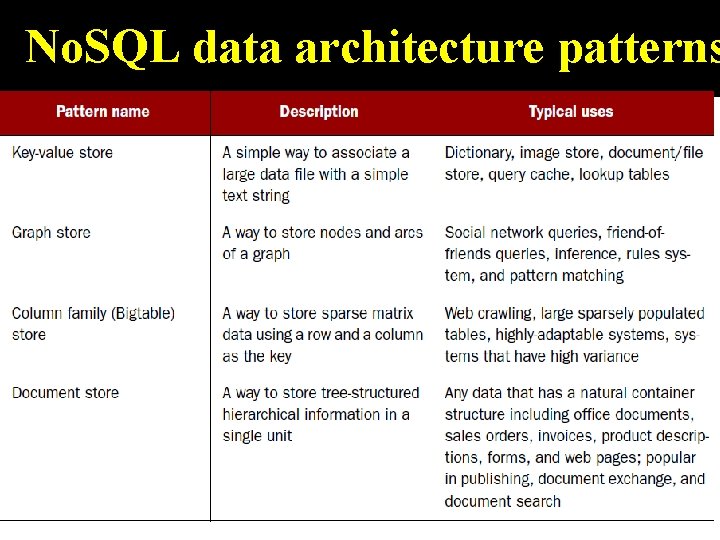 No. SQL data architecture patterns 