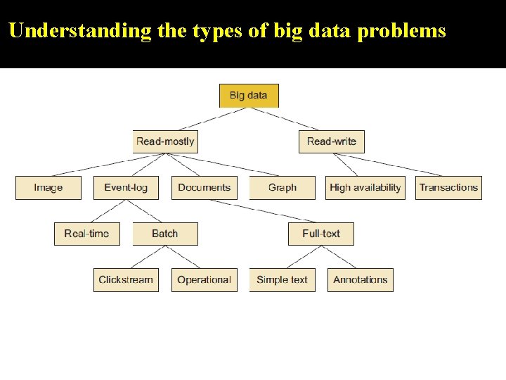 Understanding the types of big data problems 