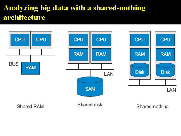 Analyzing big data with a shared-nothing architecture 