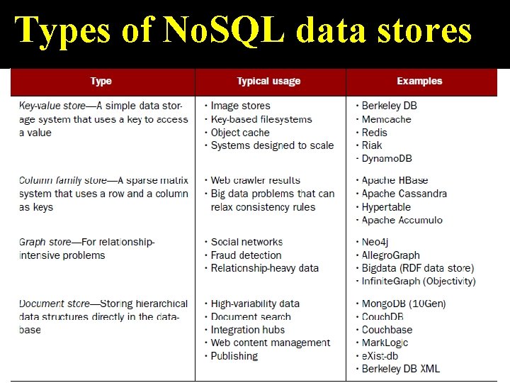 Types of No. SQL data stores 