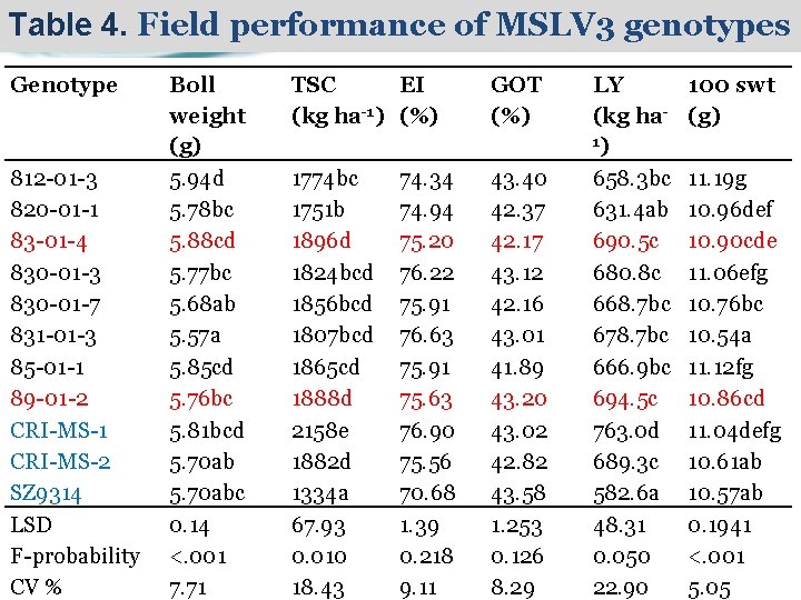 Table 4. Field performance of MSLV 3 genotypes Genotype 812 -01 -3 820 -01