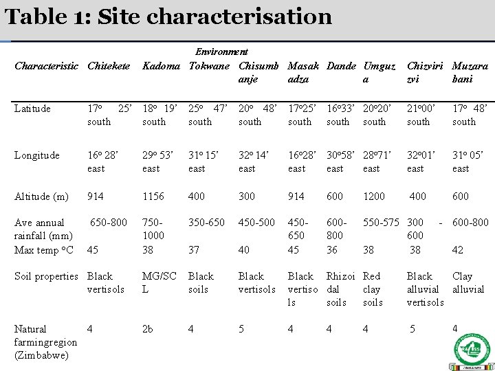 Table 1: Site characterisation Environment Characteristic Chitekete Kadoma Tokwane Chisumb Masak Dande Umguz anje