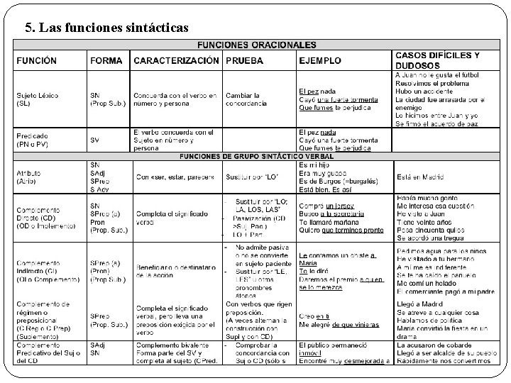 5. Las funciones sintácticas 