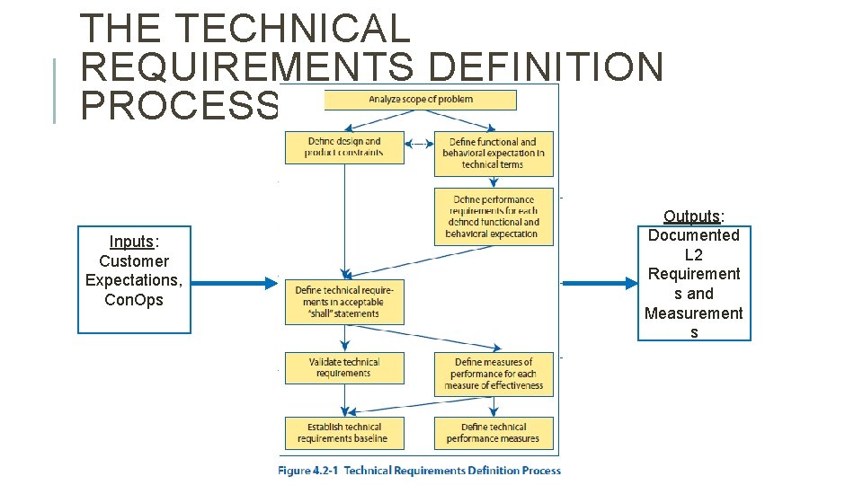THE TECHNICAL REQUIREMENTS DEFINITION PROCESS Inputs: Customer Expectations, Con. Ops Outputs: Documented L 2