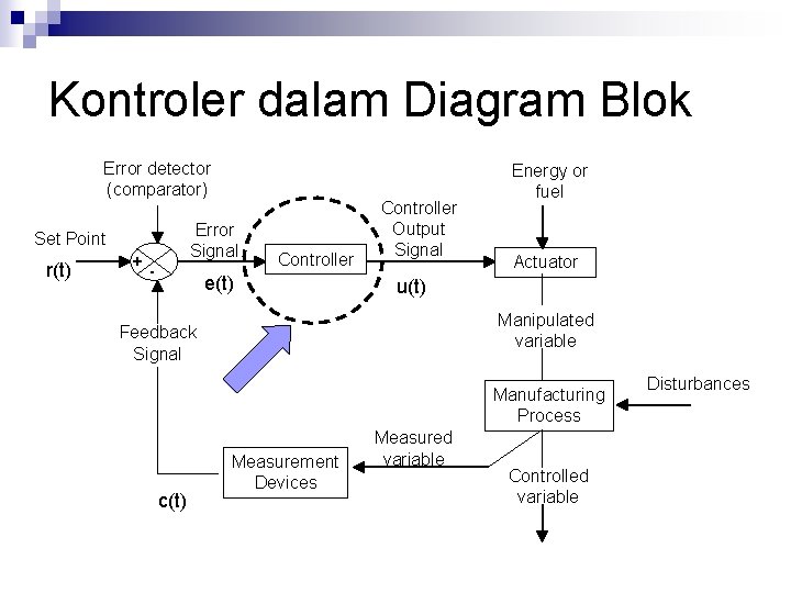 Kontroler dalam Diagram Blok Error detector (comparator) Error Signal Set Point r(t) + -