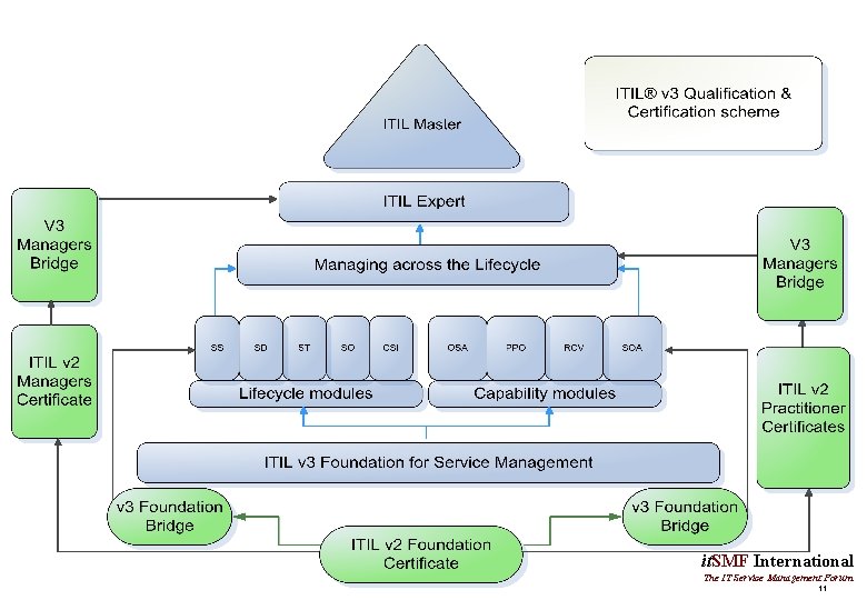 ITIL® Qualification & Certification scheme it. SMF International The IT Service Management Forum 11