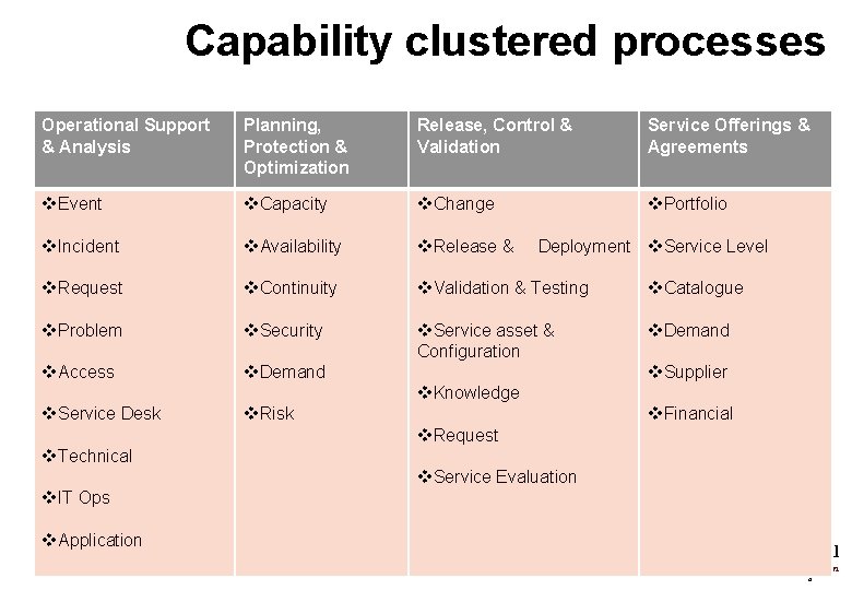 Capability clustered processes Operational Support & Analysis Planning, Protection & Optimization Release, Control &