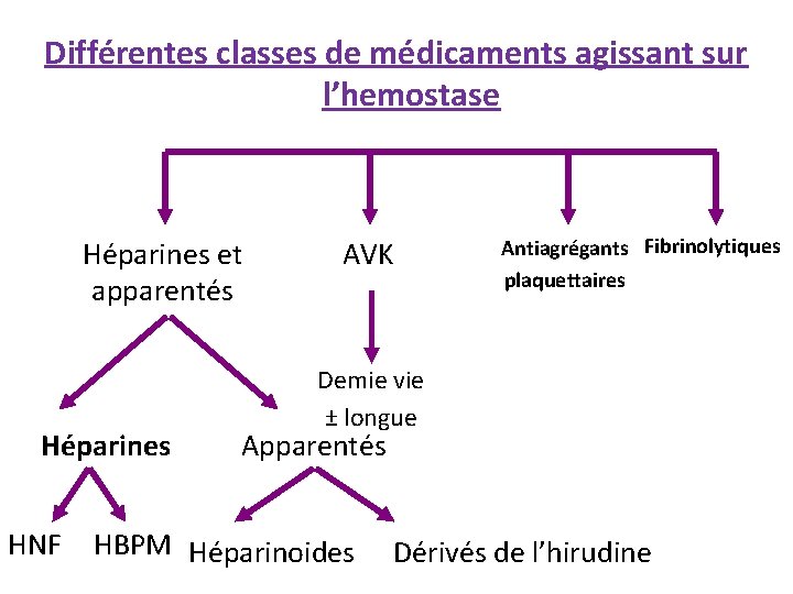 Différentes classes de médicaments agissant sur l’hemostase Héparines et apparentés Héparines HNF AVK Antiagrégants