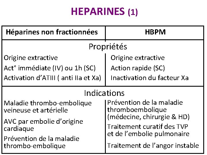 HEPARINES (1) HBPM Héparines non fractionnées Propriétés Origine extractive Act° immédiate (IV) ou 1