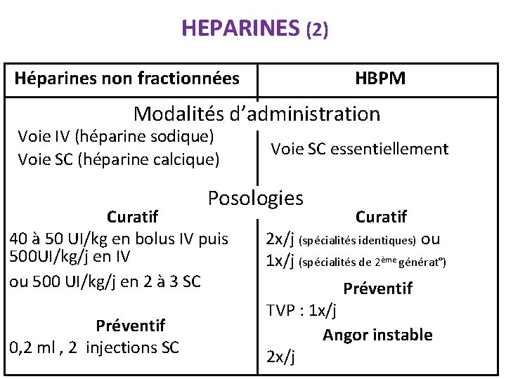 HEPARINES (2) Héparines non fractionnées HBPM Modalités d’administration Voie IV (héparine sodique) Voie SC